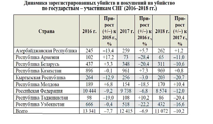 Почему кривая убийств в России ползет вниз